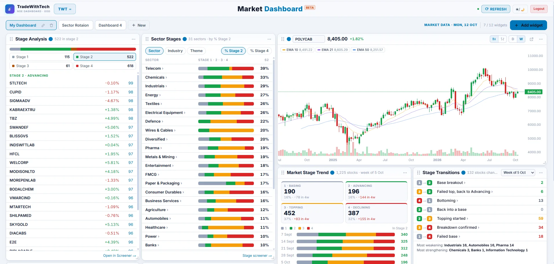 A dashboard with Stage Analysis, Sector Stages, a stock chart, Market Stage Trend and Stage Transitions widgets