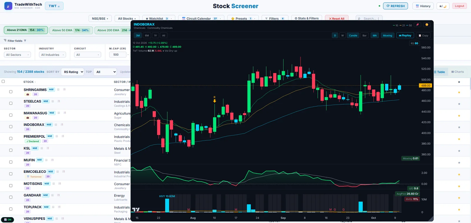 Quick chart of a stock opened over the screener